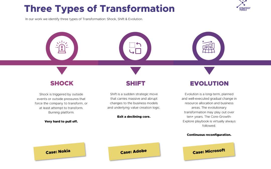 Three Types of Transformation